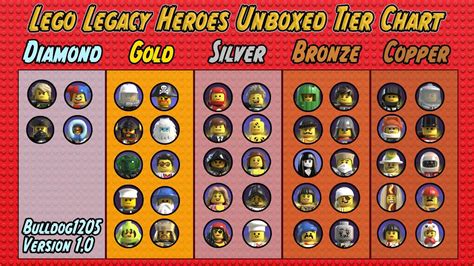 Lego Legacy Heroes Unboxed Character Tier Chart Youtube