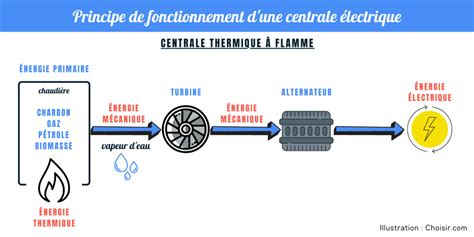 Centrale Lectrique Principe De Fonctionnement Histoire Et Volution