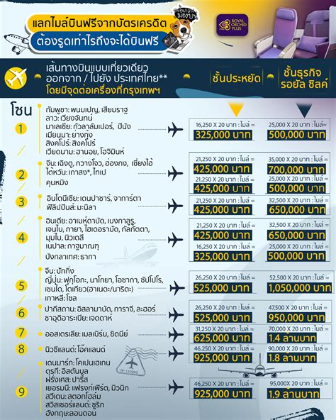 แลกไมล์บินฟรี Rop ใช้เงินเท่าไรจากบัตรเครดิต ชนชั้นกลางมองบน