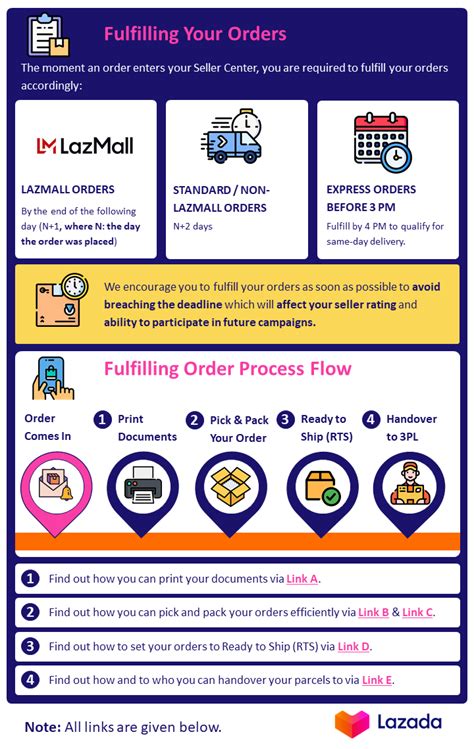 Standard Procedure For Fulfilling Orders Lazada Seller Center