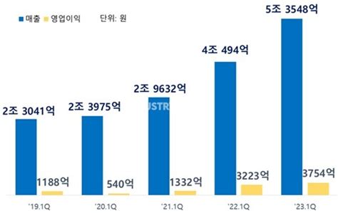 삼성sdi 매출 5조 시대 개막 배터리 밸류체인 견인