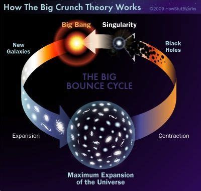 How The Big Crunch Theory Works Big Crunch Theory Things That Bounce