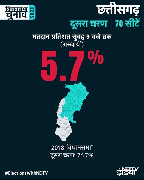 Assembly Elections 2023 पांच बजे तक छत्तीसगढ़ में 6734 और मध्य