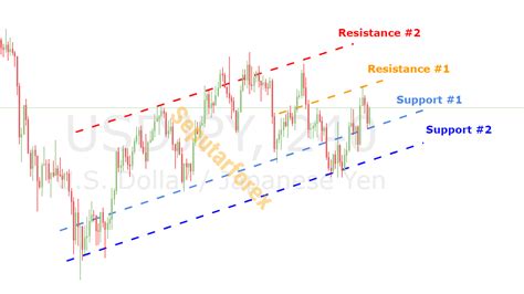 Indikator Indikator Yang Bisa Memprediksi Arah Trend Artikel Forex