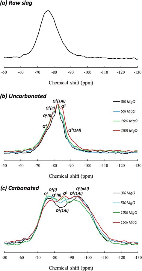 Si Mas Nmr Spectra Of Mgo Seeded Alkali Activated Slag In A Co