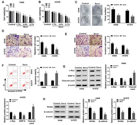 Sevoflurane Inhibited Proliferation And Invasion But Facilitated