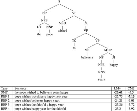 Table 2 From UvA DARE Digital Academic Repository Syntactic