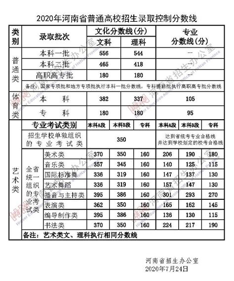 2021河南高考分数线是多少？（含一本、二本、专科） 郑州本地宝