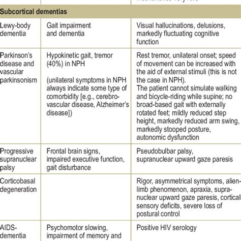 Differential Diagnostic Criteria Similarities And Differences Of NPH