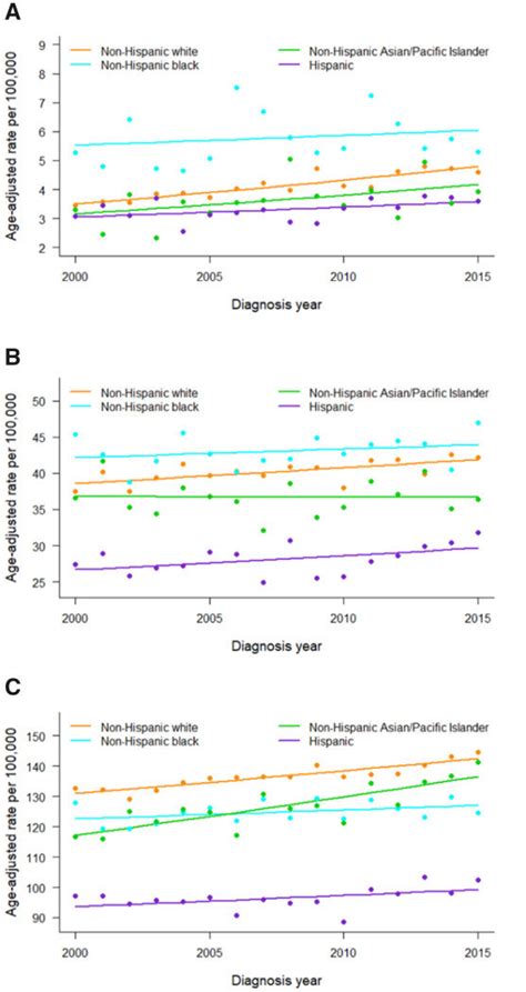 Breast Cancer Incidence Rate By Race And Ethnicity For Women Aged 20 49