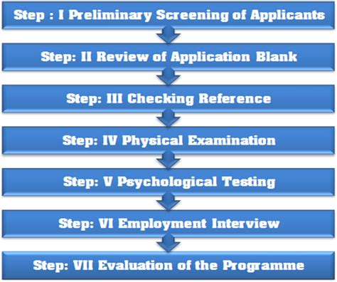 Steps In Recruitment And Selection Process