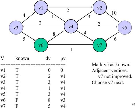 Solved Solve The Single Source Shortest Path Problem From V3 Chegg