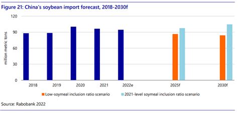 China’s Soybean Imports Expected To Slow Down And Eventually Decline Through 2030