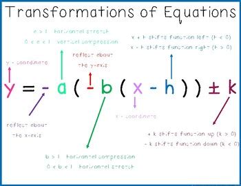 Transformations Of Equations Poster By Absolute Math TPT