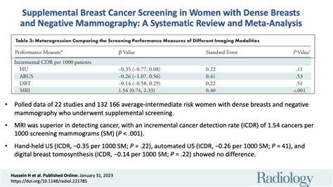 Supplemental Breast Cancer Screening In Women With Dense Breasts And