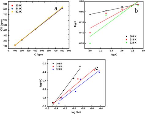 Adsorption Isotherms A Langmuir B Freundlich And C Floryhuggins Download Scientific Diagram