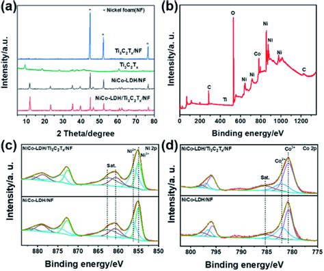 A Xrd Patterns Of Nico Ldh Ti C Tx Nf Nico Ldh Nf Ti C Tx And