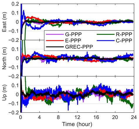 Remote Sensing Free Full Text Precise Point Positioning With Almost Fully Deployed Bds 3