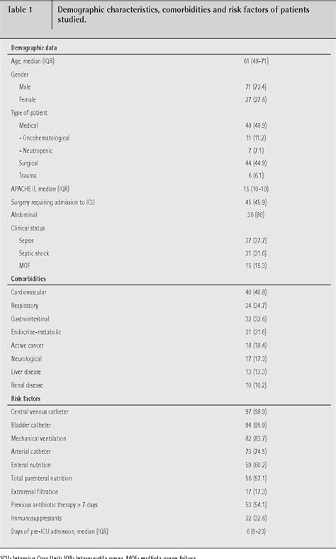 Table 1 From Efficacy And Safety Of Caspofungin In Critically Ill Patients Semantic Scholar