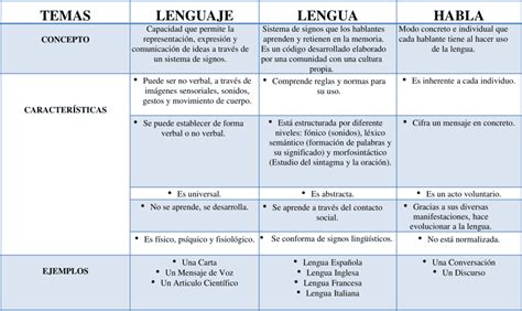 Cuadros Comparativos Lenguaje Lengua Y Habla Descargar Themelower