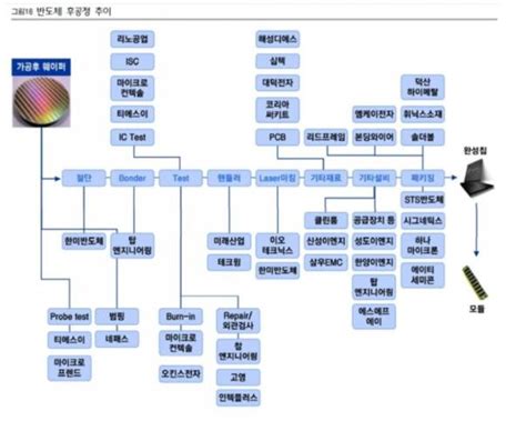 삼성과 Sk하이닉스 반도체에 들어가는 협력업체 정보 인스티즈instiz 이슈 카테고리