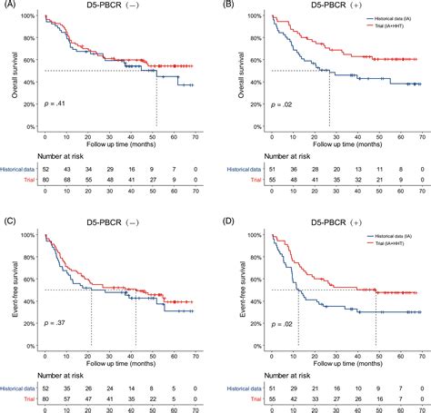 Optimization Of Idarubicin And Cytarabine Induction Regimen With