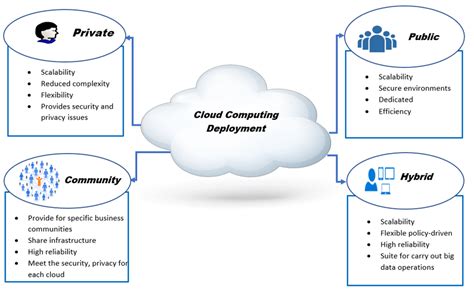 Cloud Deployment Diagram Santinorebekah