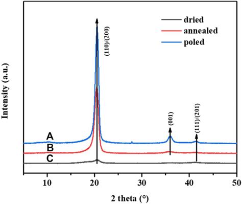 Xrd Patterns Of Pvdf Trfe Films After Poling A Annealing B And