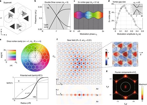 Design Of The Photonic Crystal Dirac Vortex Cavity In An Air Clad