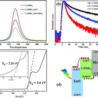 A Dark Current And B Photocurrent Of The Cspbbr Zno Moo Pds