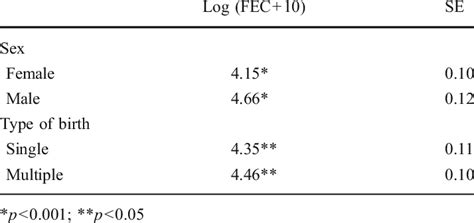 Least Squares Means And Standard Error Se Of Transformed Fec Of Lambs