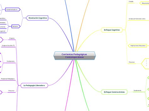 Corrientes Pedag Gicas Contempor Neas Mind Map