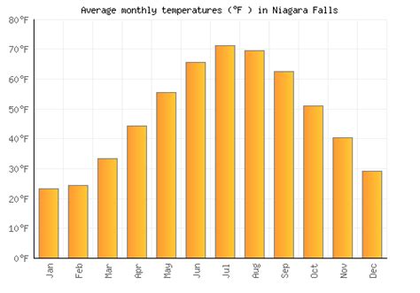 Niagara Falls Weather Averages And Monthly Temperatures Canada