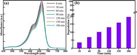 A Uv Visible Absorption Spectra And B Histogram Of Degradation