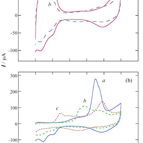 A Cyclic Voltammograms Of Pt Cu C Curve A And Ptru Cu C Curve