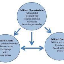 Power And Politics Organization Theory Best Expert Writers