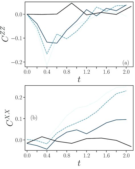 Correlations For The Case Of Two Spins A Spin Z Connected