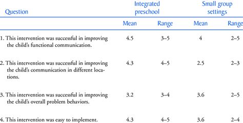 The Mean And Range Of Responses From The Social Validity Questionnaire Download Scientific Diagram