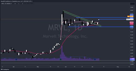 Nasdaq Mrvl Chart Image By Mayo Tradingview