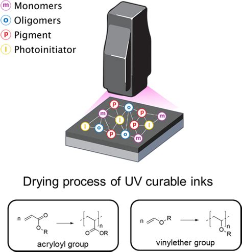 Curing Behavior Of A Uv‐curable Inkjet Ink Distinction Between Surface