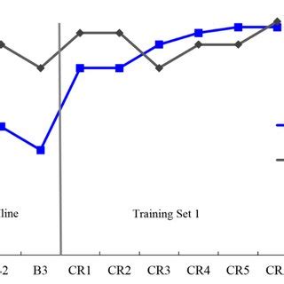 Canadian Occupational Performance Measure COPM Scores For Participant