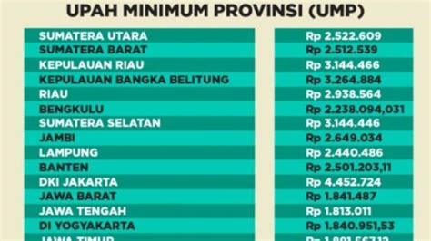 Daftar Lengkap Ump 2023 Pulau Jawa Dan Bali Mana Yang Tertinggi 6368