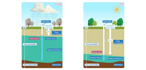 Le Niveau Des Nappes Souterraines Eaufrance