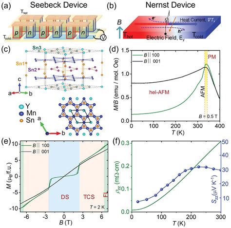 Large Room Temperature Anomalous Transverse Thermoelectric Effect In