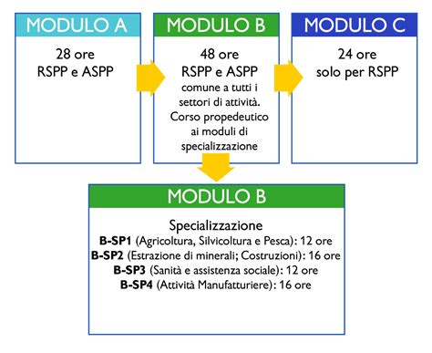 Diventare Consulente RSPP I Moduli A B C E Classi Di Laurea Esonerate