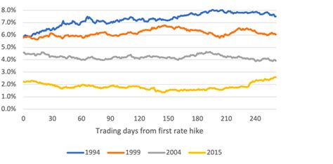 Market Performance During Fed Tightening Cycles