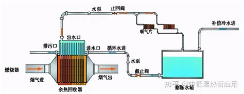 热管换热技术在低品位余热资源中的利用方式 知乎