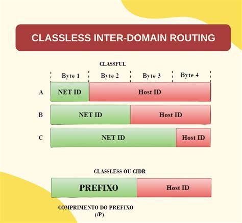 Classless Inter Domain Routing Ou Cidr