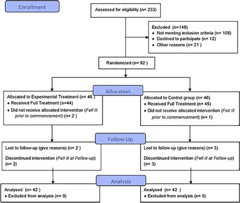 Consort Flow Diagram Showing The Phases Of A Parallel Randomised Trial