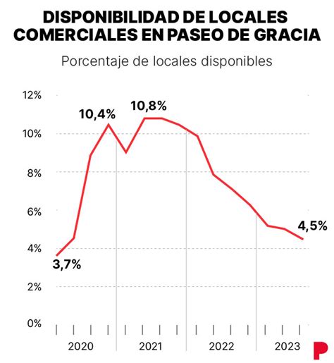 De Districte Bancari A Avinguda Del Luxe El De Les Vendes Exemptes